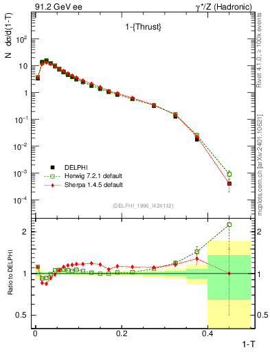Plot of tau in 91.2 GeV ee collisions