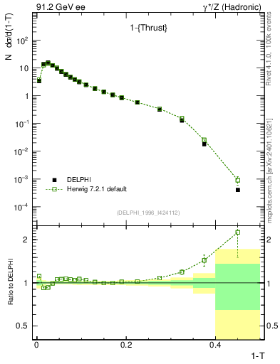 Plot of tau in 91.2 GeV ee collisions
