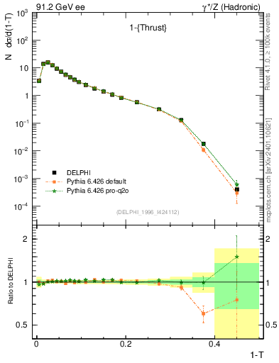 Plot of tau in 91.2 GeV ee collisions