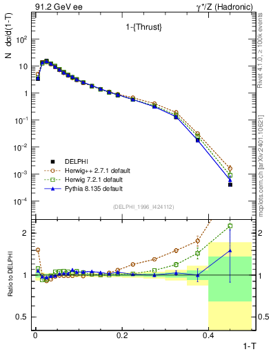 Plot of tau in 91.2 GeV ee collisions
