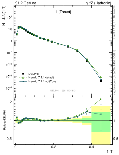 Plot of tau in 91.2 GeV ee collisions