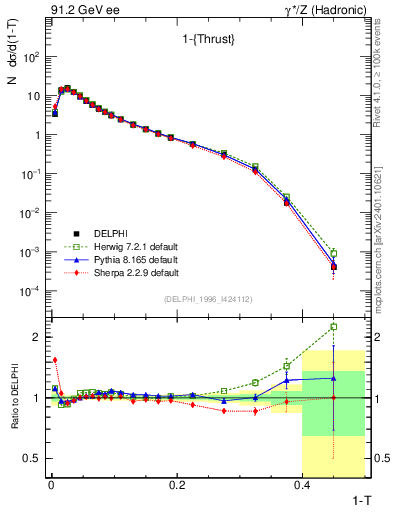 Plot of tau in 91.2 GeV ee collisions