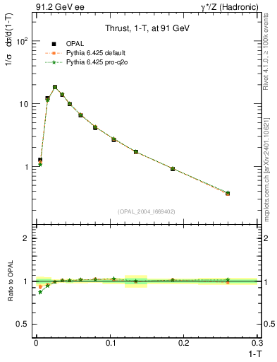 Plot of tau in 91.2 GeV ee collisions
