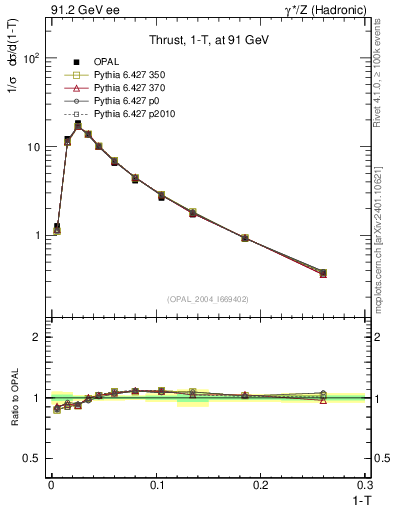 Plot of tau in 91.2 GeV ee collisions