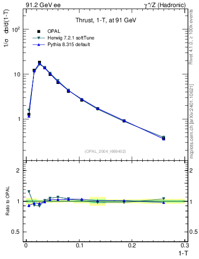 Plot of tau in 91.2 GeV ee collisions