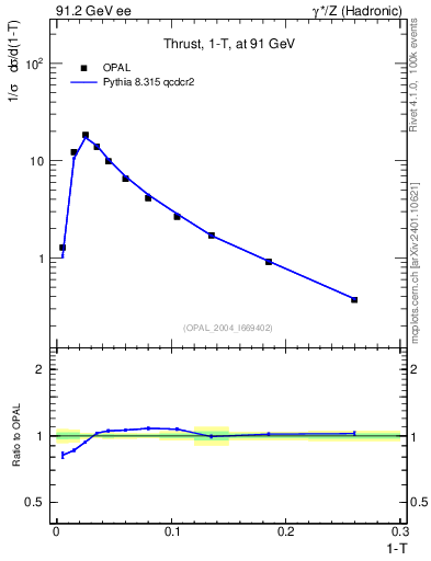 Plot of tau in 91.2 GeV ee collisions