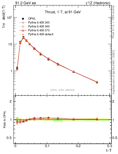 Plot of tau in 91.2 GeV ee collisions