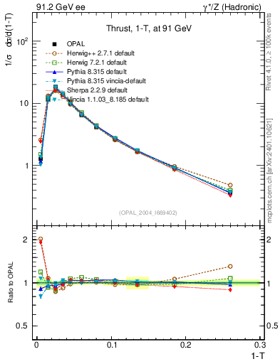 Plot of tau in 91.2 GeV ee collisions