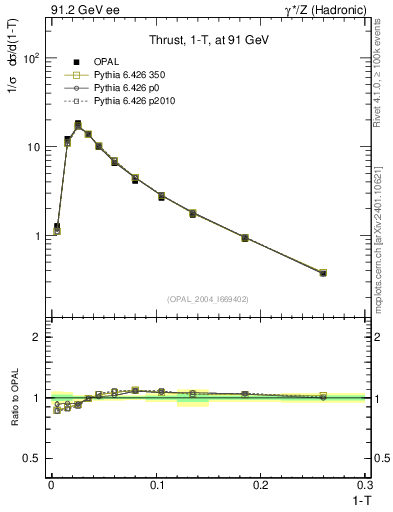 Plot of tau in 91.2 GeV ee collisions
