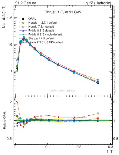 Plot of tau in 91.2 GeV ee collisions