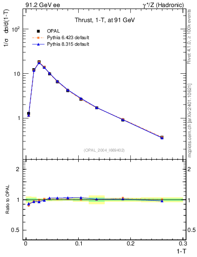 Plot of tau in 91.2 GeV ee collisions