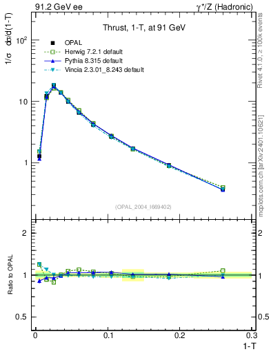 Plot of tau in 91.2 GeV ee collisions