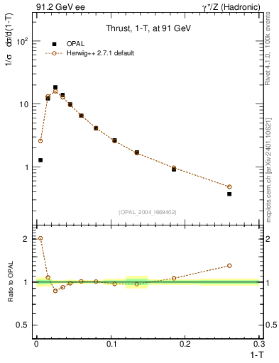 Plot of tau in 91.2 GeV ee collisions
