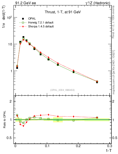 Plot of tau in 91.2 GeV ee collisions