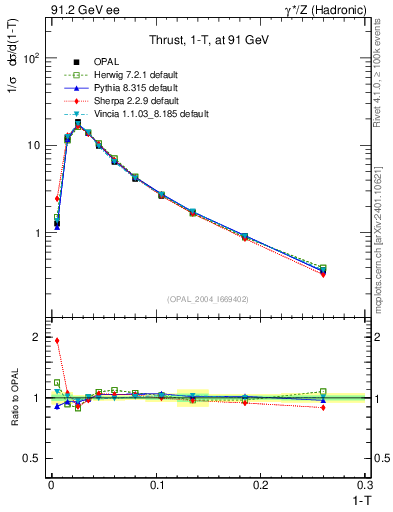Plot of tau in 91.2 GeV ee collisions
