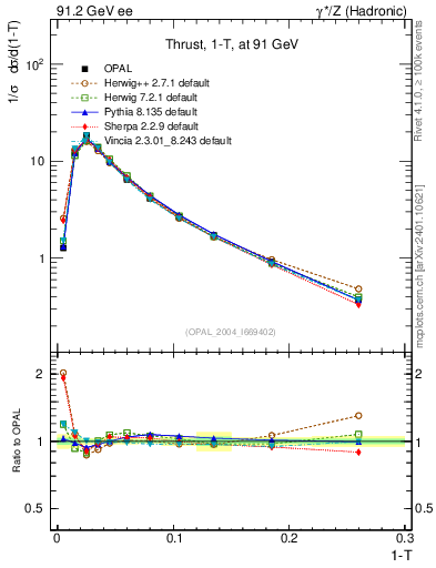 Plot of tau in 91.2 GeV ee collisions