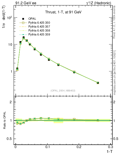Plot of tau in 91.2 GeV ee collisions