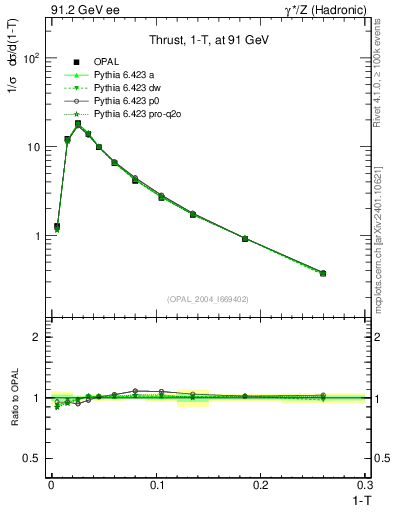 Plot of tau in 91.2 GeV ee collisions