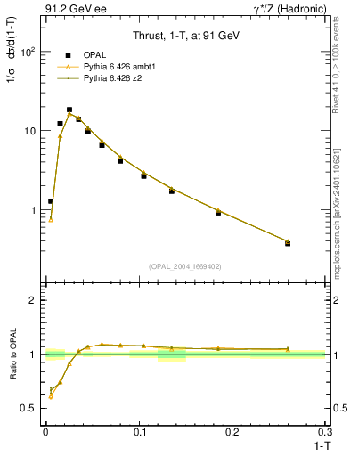 Plot of tau in 91.2 GeV ee collisions