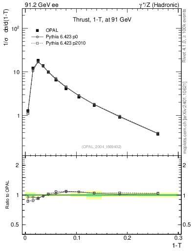 Plot of tau in 91.2 GeV ee collisions