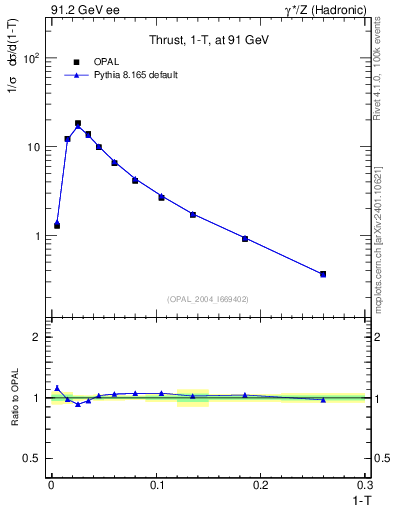 Plot of tau in 91.2 GeV ee collisions