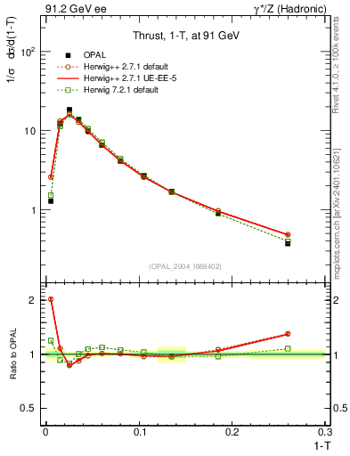 Plot of tau in 91.2 GeV ee collisions
