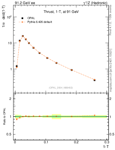 Plot of tau in 91.2 GeV ee collisions