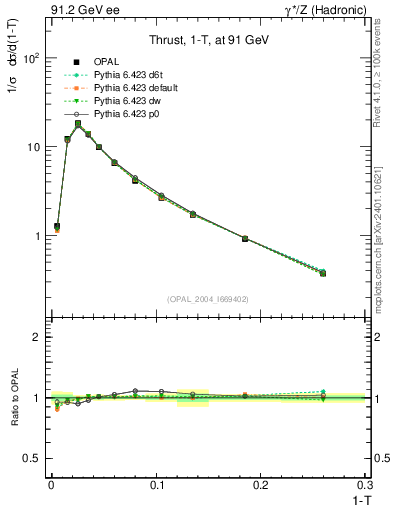 Plot of tau in 91.2 GeV ee collisions