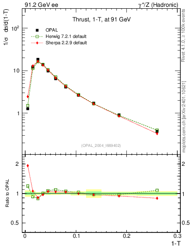 Plot of tau in 91.2 GeV ee collisions