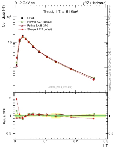 Plot of tau in 91.2 GeV ee collisions