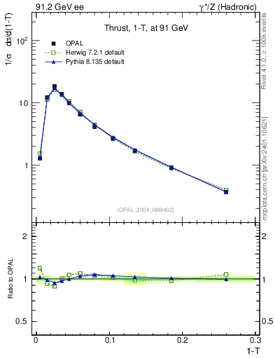 Plot of tau in 91.2 GeV ee collisions