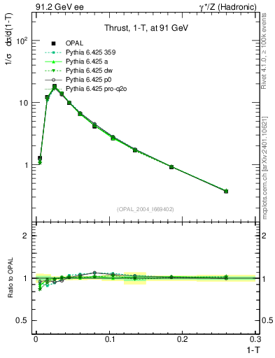 Plot of tau in 91.2 GeV ee collisions