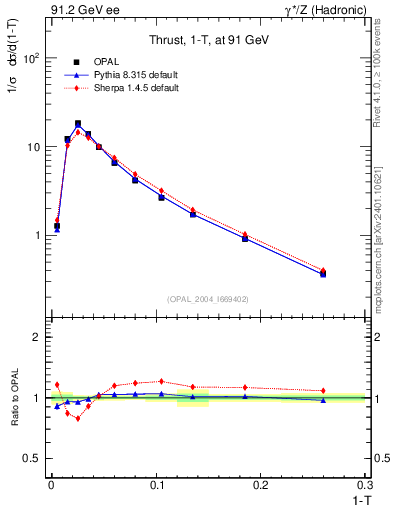 Plot of tau in 91.2 GeV ee collisions