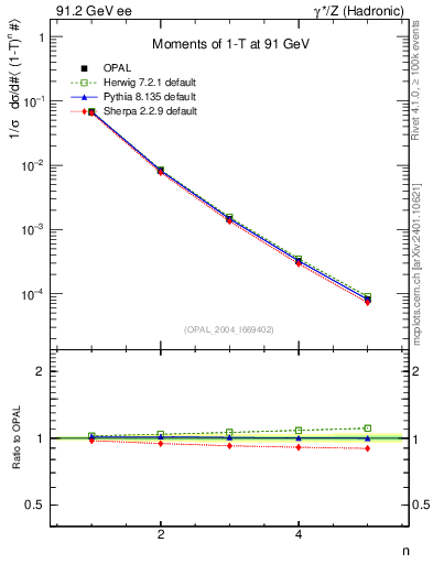 Plot of tau-mom in 91.2 GeV ee collisions