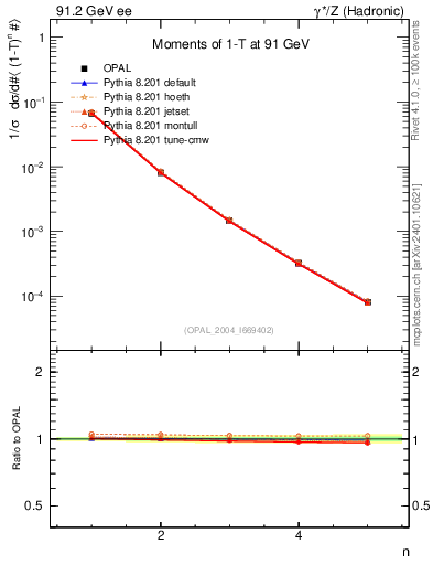 Plot of tau-mom in 91.2 GeV ee collisions