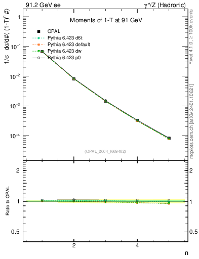 Plot of tau-mom in 91.2 GeV ee collisions