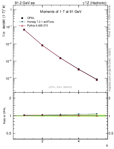 Plot of tau-mom in 91.2 GeV ee collisions