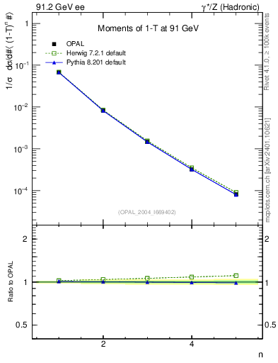 Plot of tau-mom in 91.2 GeV ee collisions