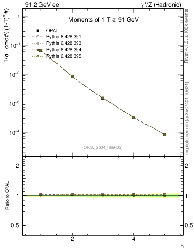 Plot of tau-mom in 91.2 GeV ee collisions