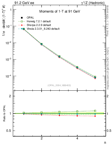 Plot of tau-mom in 91.2 GeV ee collisions