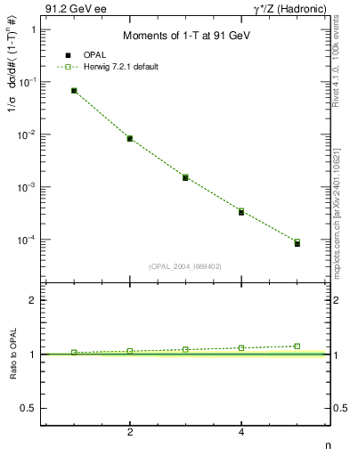 Plot of tau-mom in 91.2 GeV ee collisions