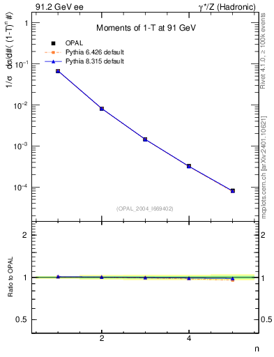 Plot of tau-mom in 91.2 GeV ee collisions