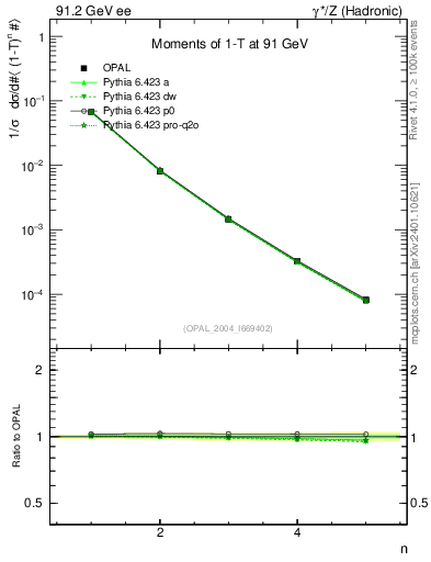 Plot of tau-mom in 91.2 GeV ee collisions