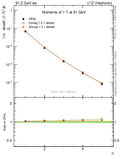 Plot of tau-mom in 91.2 GeV ee collisions