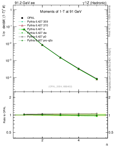 Plot of tau-mom in 91.2 GeV ee collisions