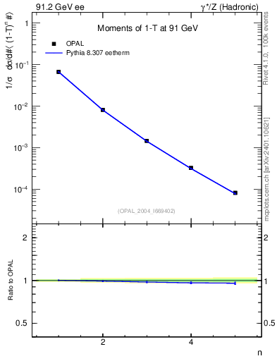 Plot of tau-mom in 91.2 GeV ee collisions