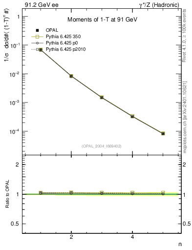 Plot of tau-mom in 91.2 GeV ee collisions