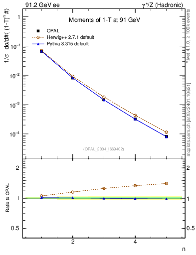 Plot of tau-mom in 91.2 GeV ee collisions