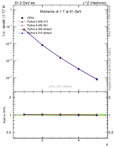 Plot of tau-mom in 91.2 GeV ee collisions