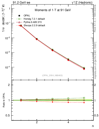 Plot of tau-mom in 91.2 GeV ee collisions